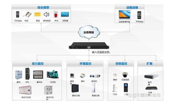 承载大量数据处理，机房监控系统的嵌入式监控主机，有什么优点？